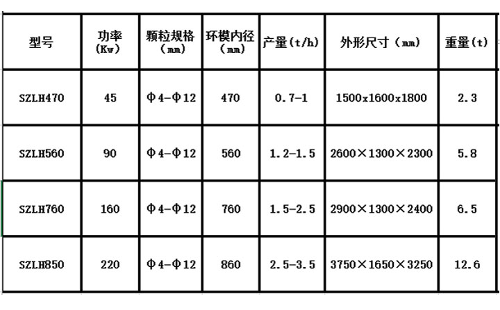 木屑顆粒機設(shè)備參數(shù)表