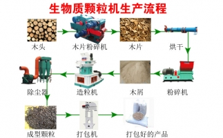 降低碳排放，減少污染—木屑顆粒機生產(chǎn)線